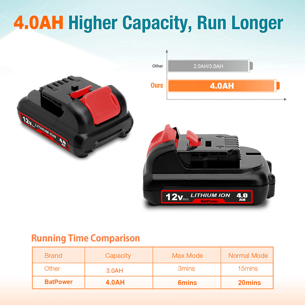 12V Max Battery 4Ah DCB122 Replacement for Dewalt 12V MAX Battery 2AH DCB122 Compatible with Dewalt 12V Lithium Ion Battery 2.0Ah DCB122