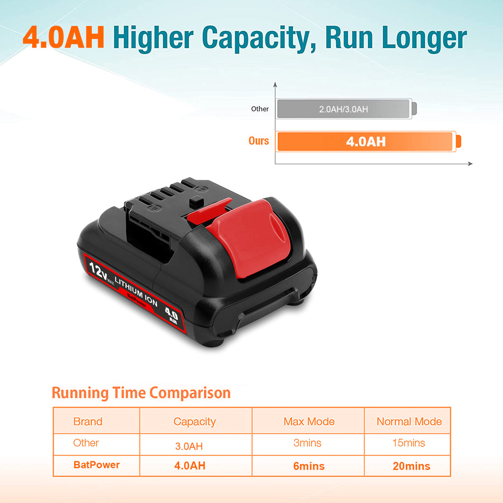 12V 4Ah DCB120 Battery Replacement for Dewalt 12V Max Battery 1.5Ah DCB120 2.0Ah DCB122 3.0Ah DCB124 Dewalt 12v Battery Lithium Ion 3Ah 2Ah 1.5Ah