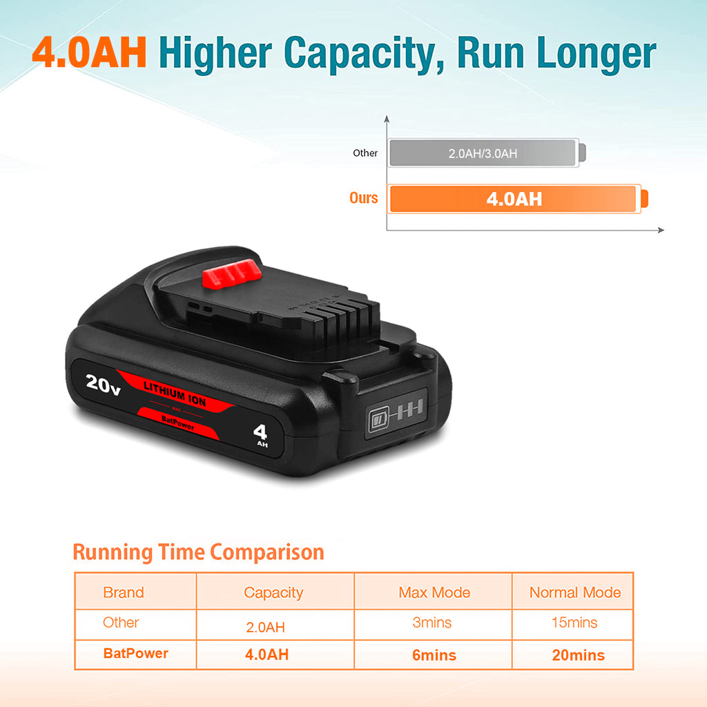 20V MAX 4.0Ah DCB230 Compact Battery Replacement for Dewalt 20V Battery 3Ah DCB230 2Ah DCB203 1.5Ah DCB201 Dewalt 20V MAX XR 3.0Ah Lithium Battery