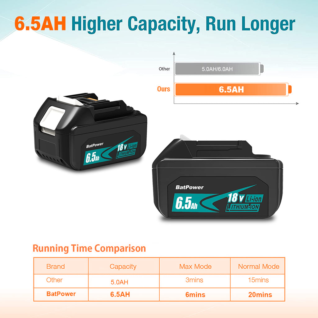 BL1840B 6.5Ah 18V Battery Replacement for Makita 18V 4.0Ah Battery 72Wh BL1840 BL1840B 3.0Ah 54Wh BL1830B BL1830 Compatible with Makita 18 Volts LXT Battery 4Ah 3Ah