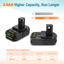 Load image into Gallery viewer, P190 18 Volt 4.0Ah Compact Battery for Ryobi 18V Battery 3.0Ah 2.0Ah 1.5Ah P190 P191 PBP003 PBP006 P189 PBP002 Compatible with Ryobi 18 Volt ONE+ Battery 2Ah 36Wh 1.5Ah 27Wh 3Ah 54Wh