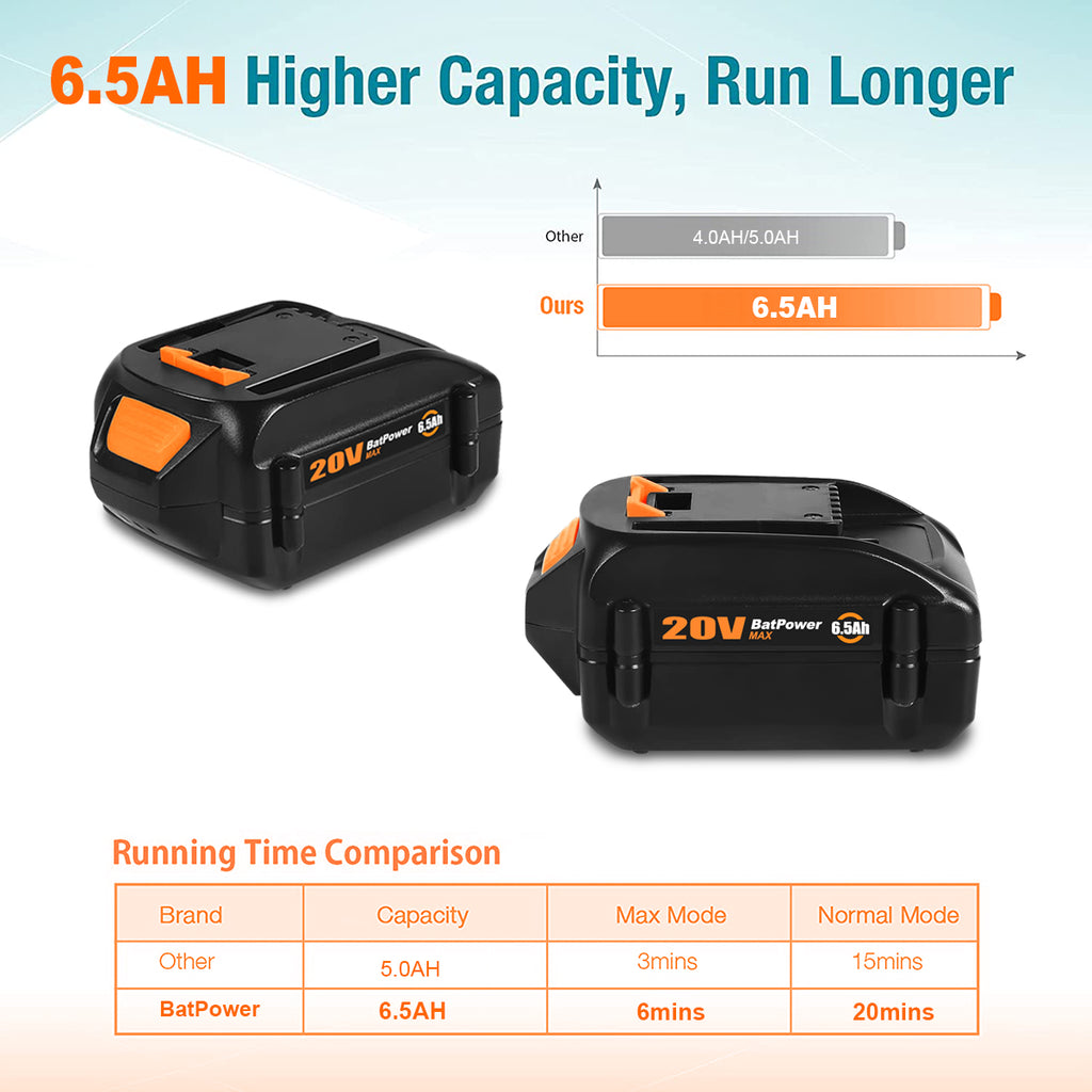 20V 6.5Ah WA3578 Extended Capacity Battery with Charger Kit Replacement for WORX 20V Battery and Charger Combo 20V 5.0Ah 4.0 Ah 3.0 Ah 2.0Ah Battery